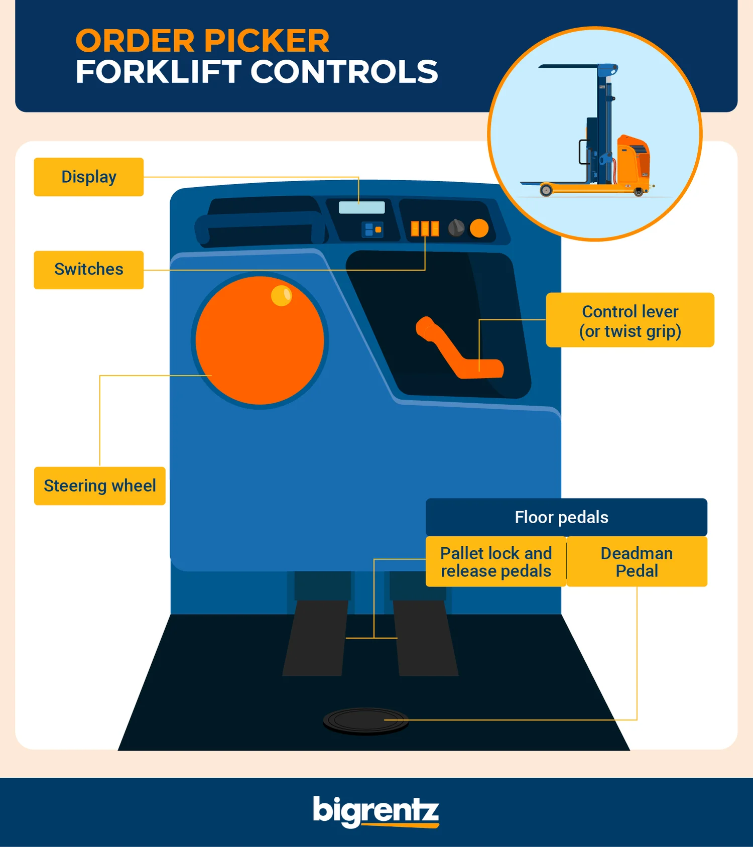 Order picker forklift controls