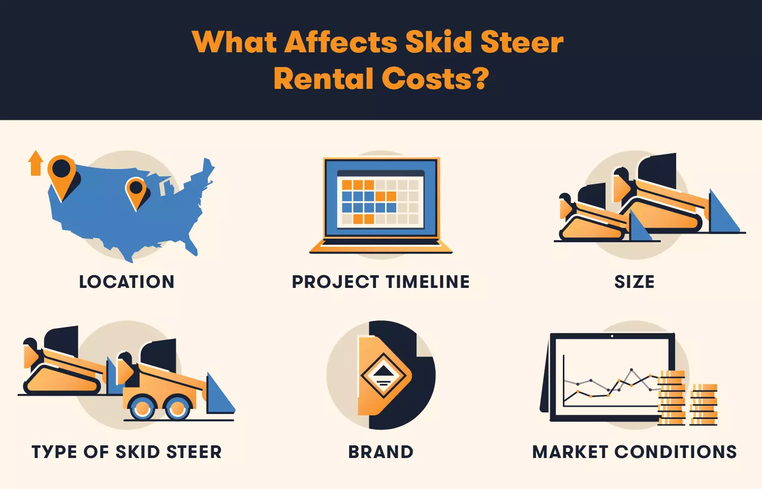 What Affects Skid Steer Rental Costs? Location, Project Timeline, SIze, Type of Skid Steer, Brand, Market Conditions