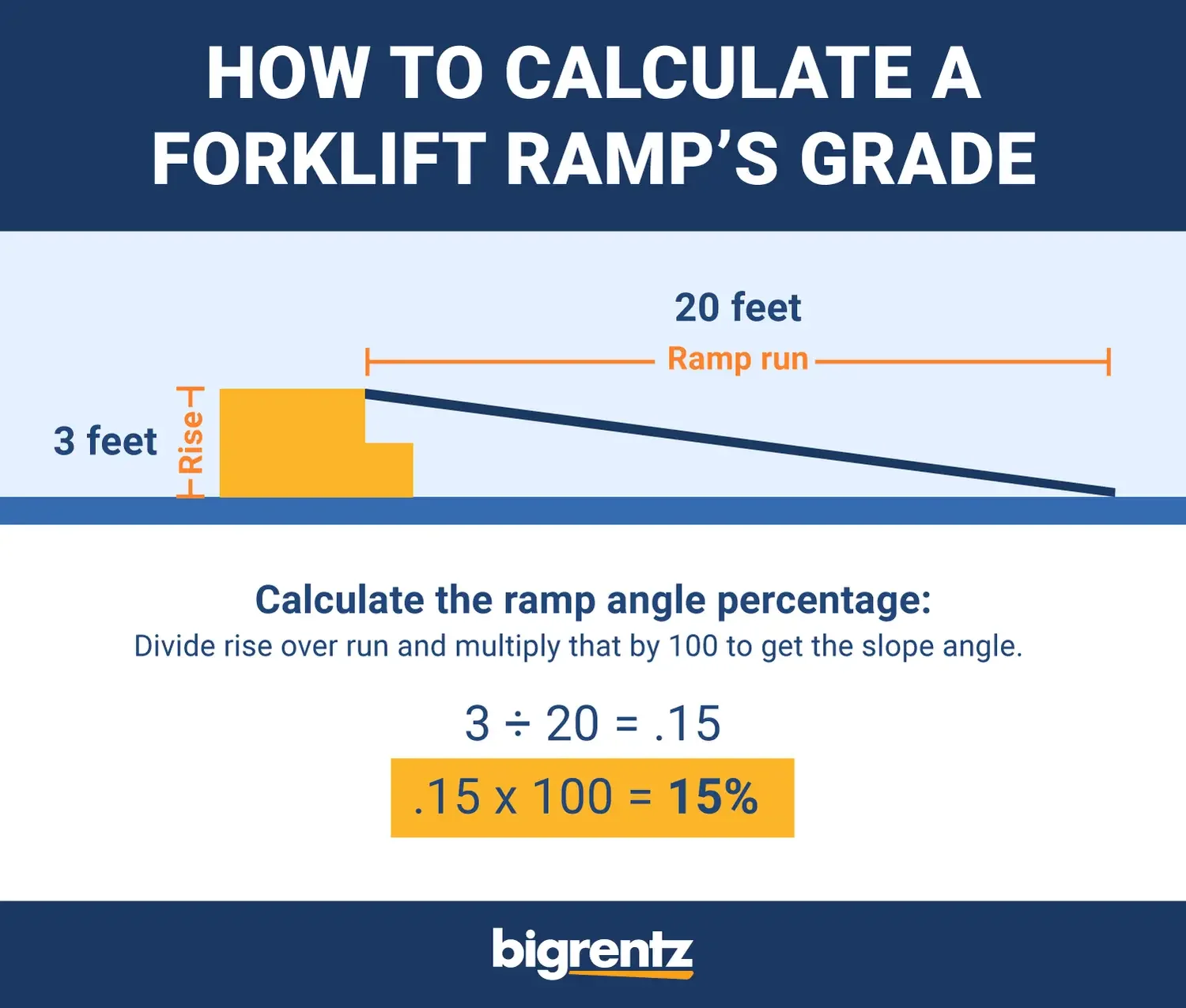 how to calculate a forklifts ramp slope