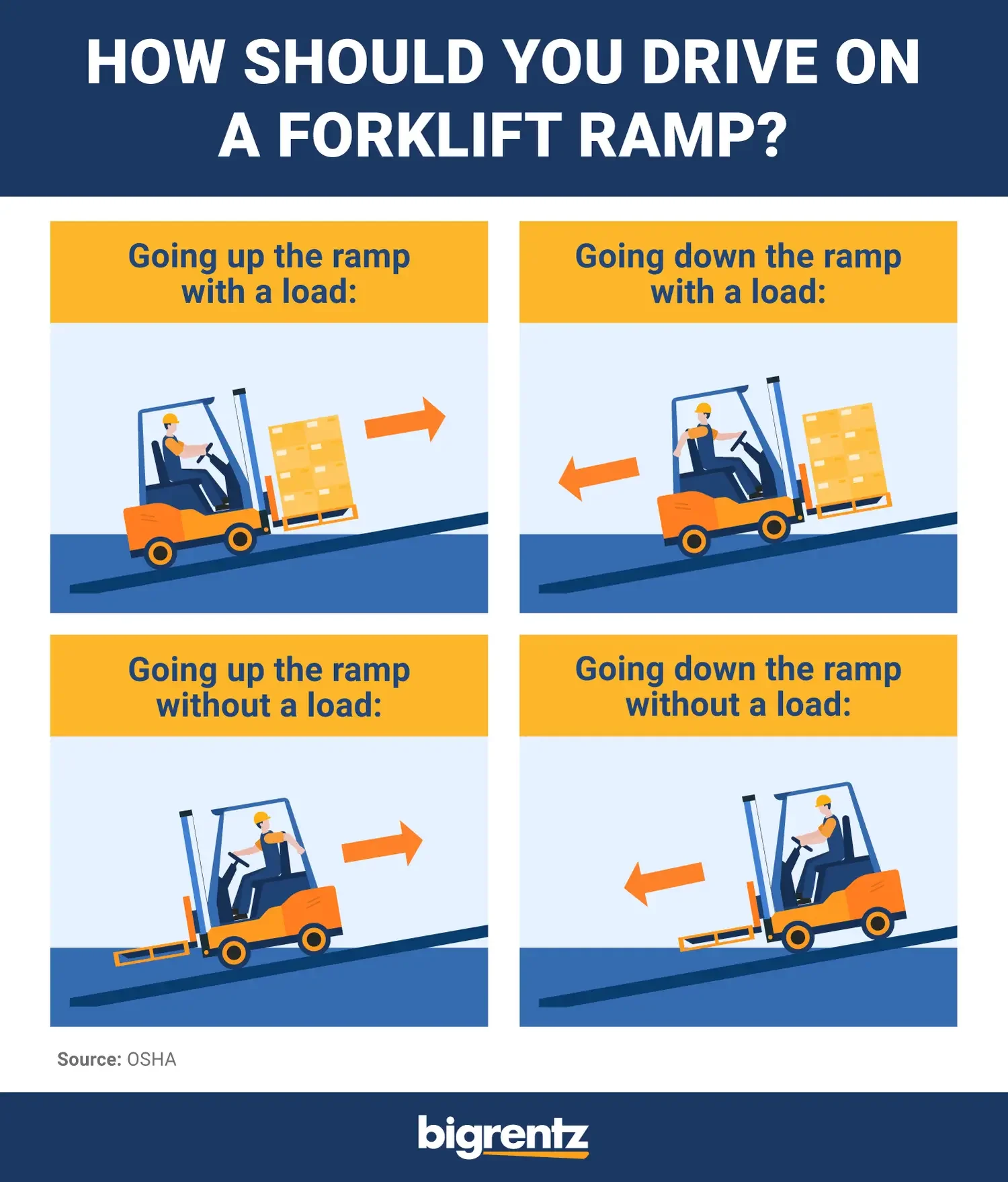 how should you drive on a forklift ramp slope