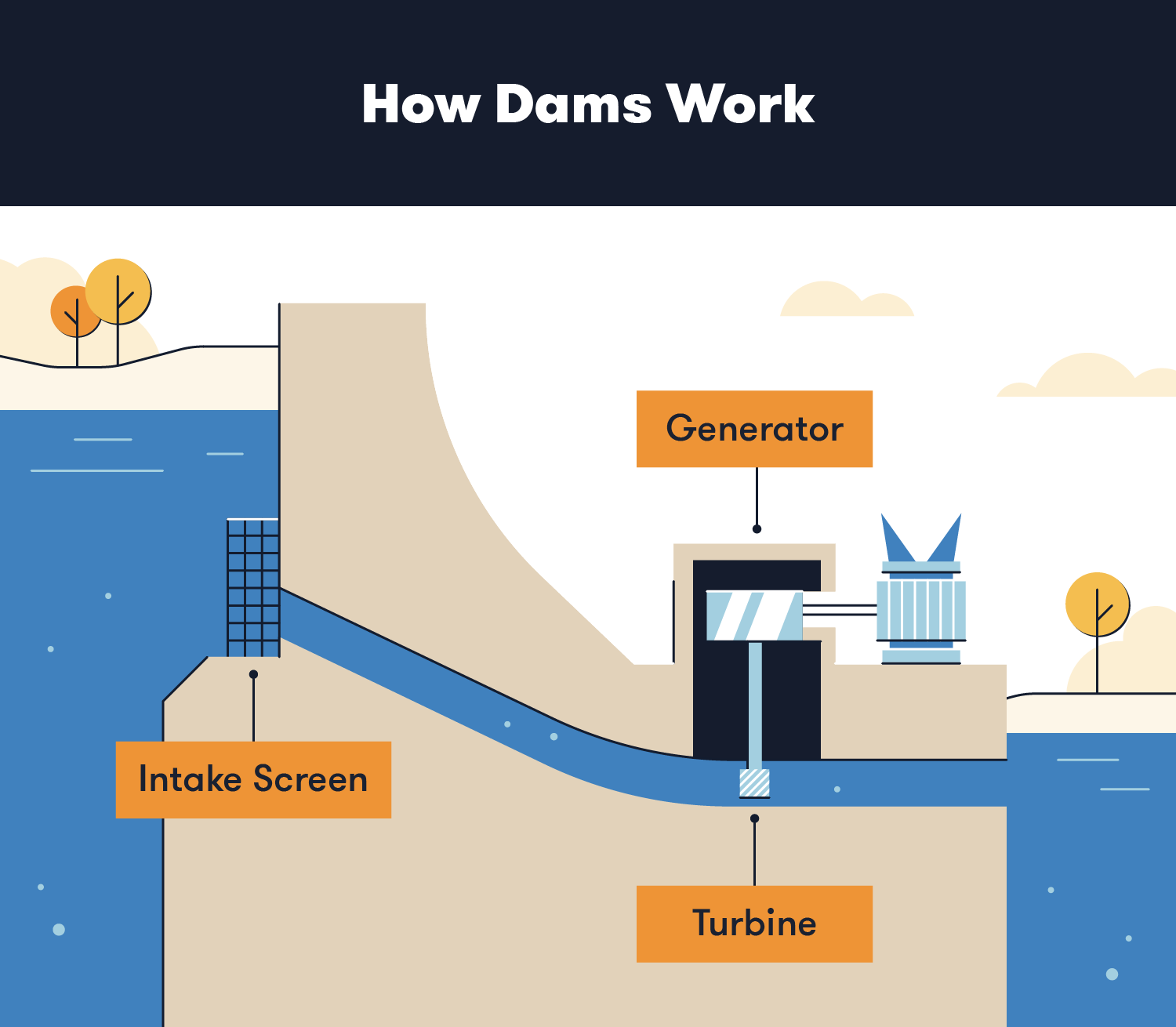 how-dams-work