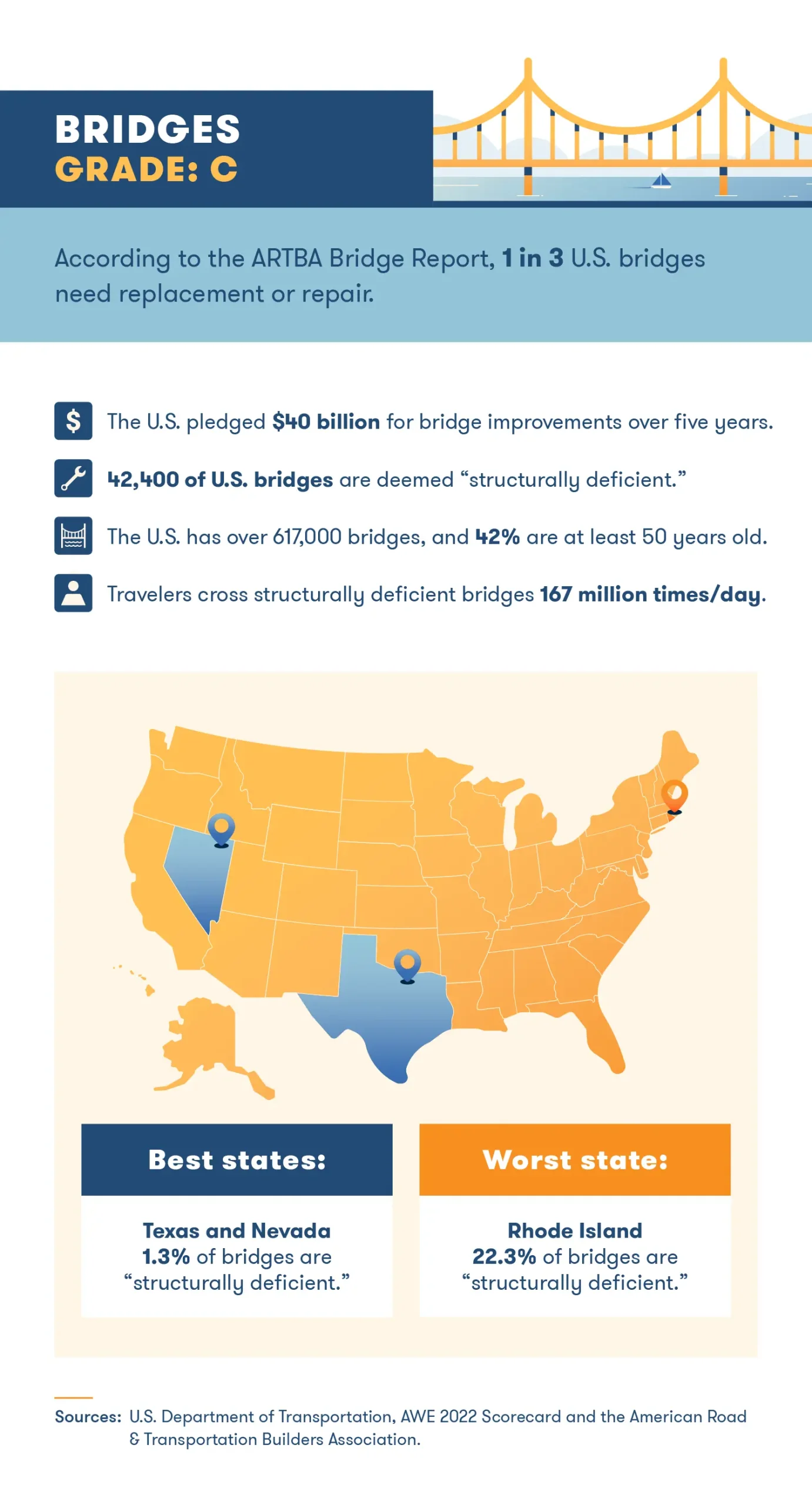 state-of-infrastructure-bridges