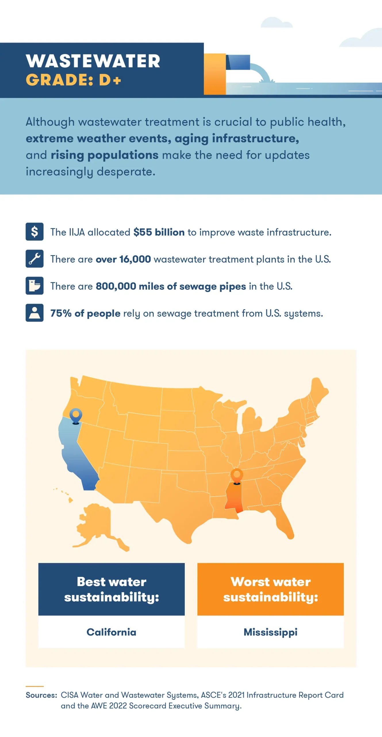 state-of-infrastructure-wastewater