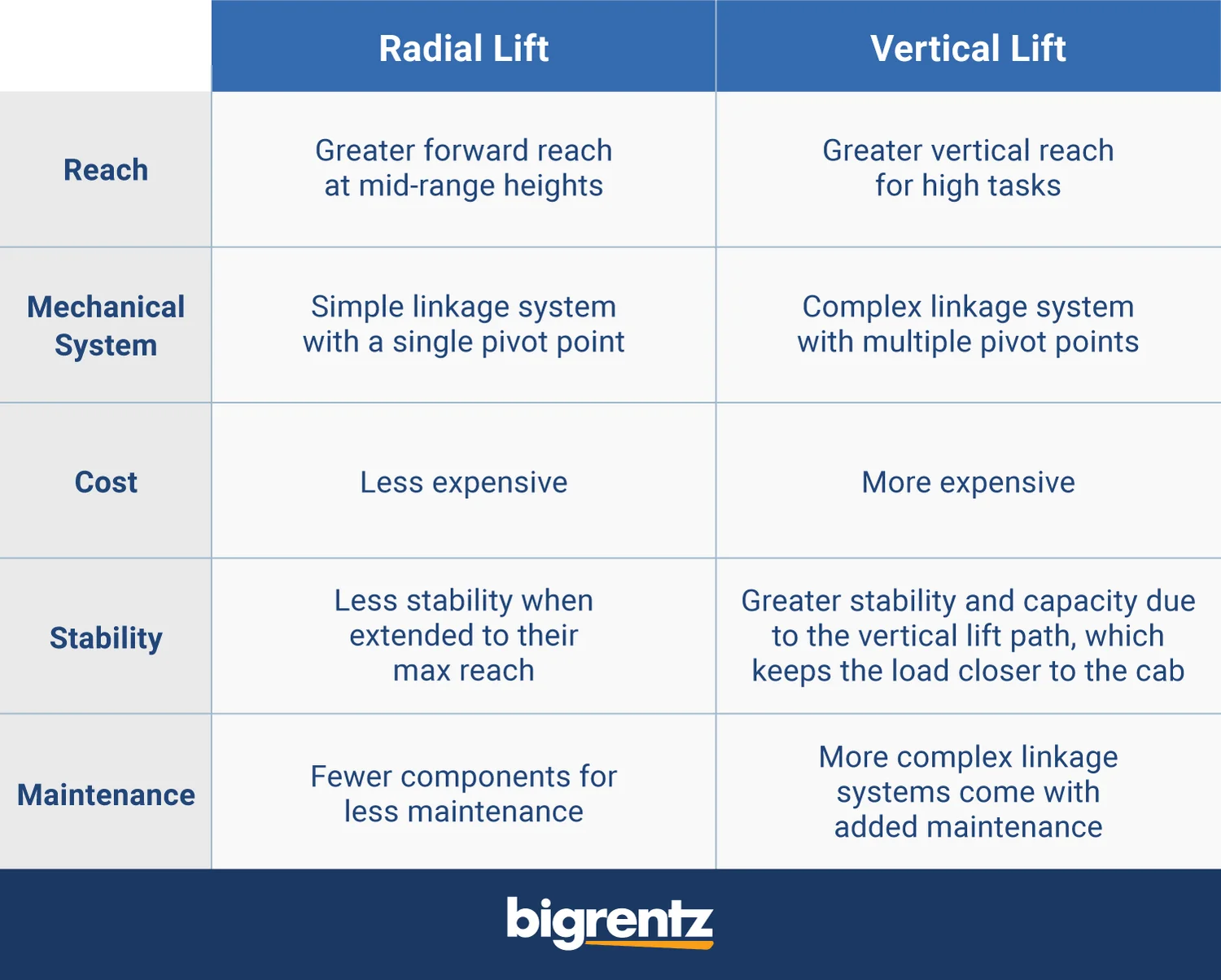 radial lift vs vertical lift table