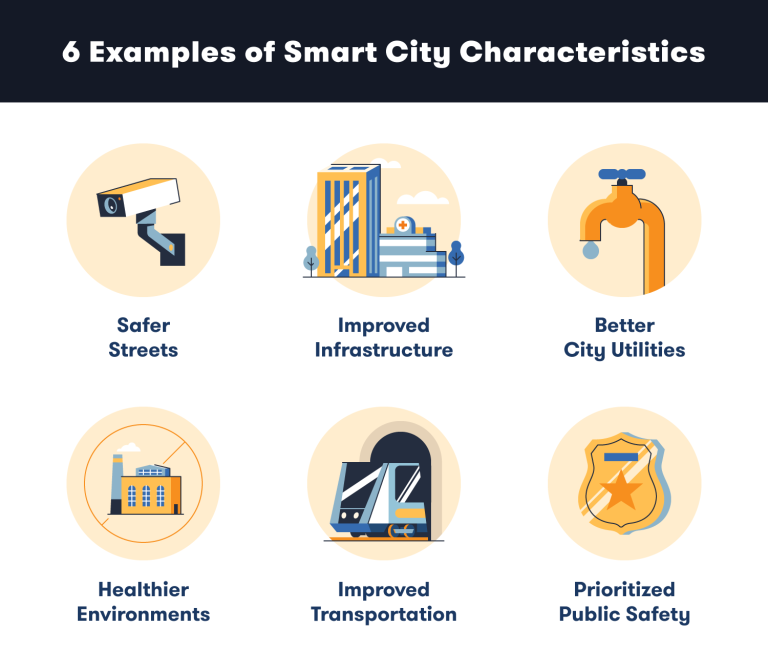 What Is a Smart City? Definition and 6 Examples